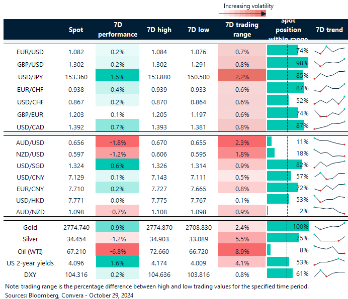 Table of FX rates