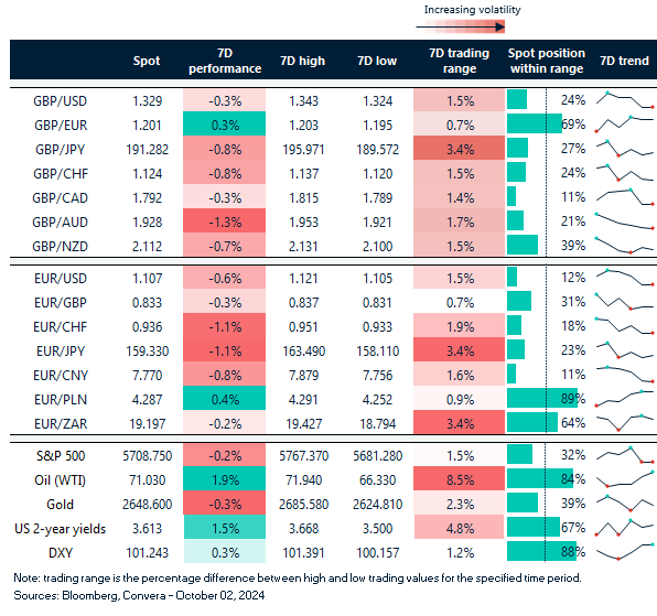 Table of FX rates