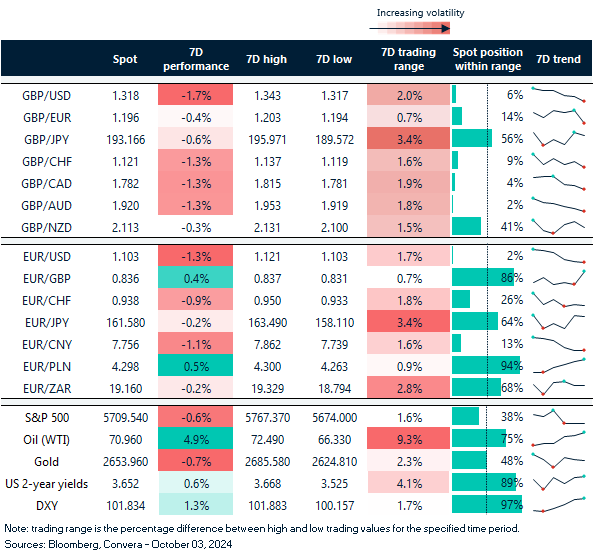 Table of FX rates