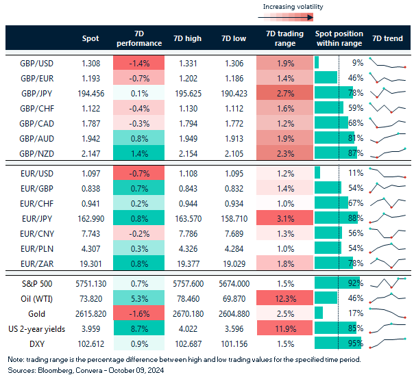 Table of FX rates