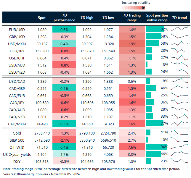 Table: 7-day currency trends and trading ranges. 