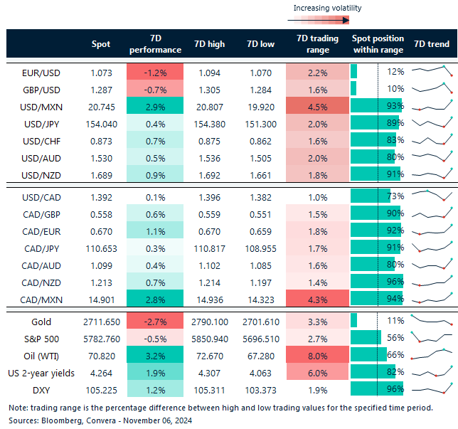Table: 7-day currency trends and trading ranges.