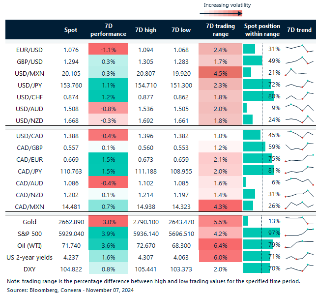 Table: 7-day currency trends and trading ranges.