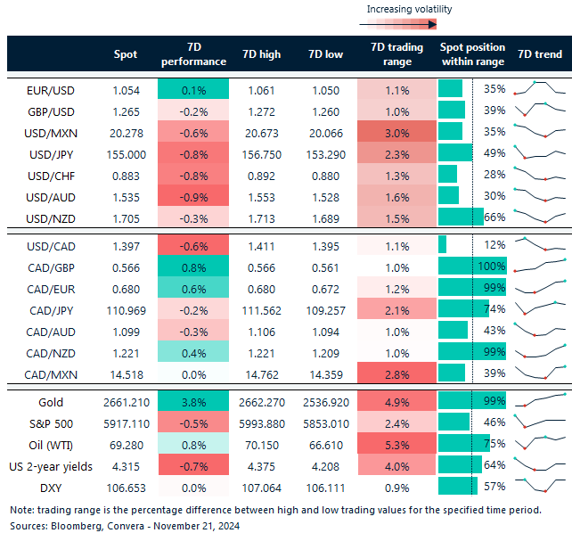 Table: 7-day currency trends and trading ranges. 