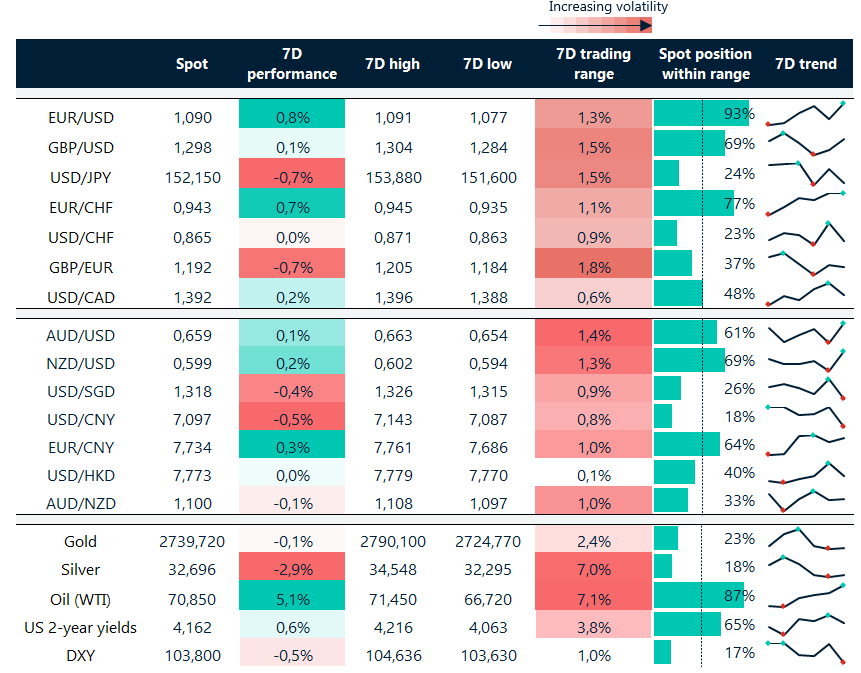 Table: 7-day currency trends and trading ranges.