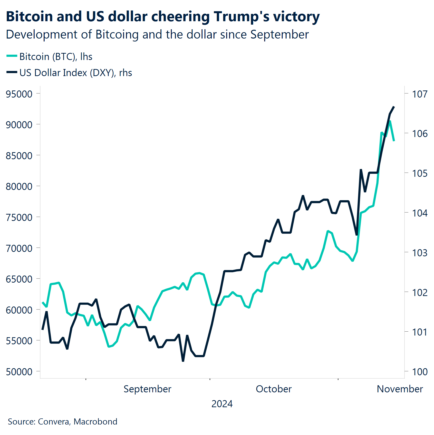 Chart: Bitcoin and US dollar cheering Trump's victory.