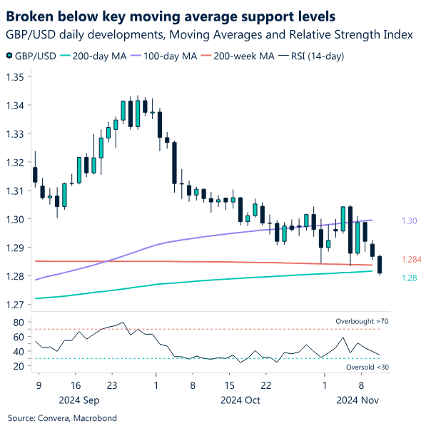 Chart: Broken below key moving average support levels. 