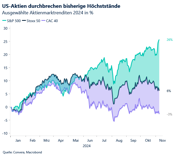 US equities