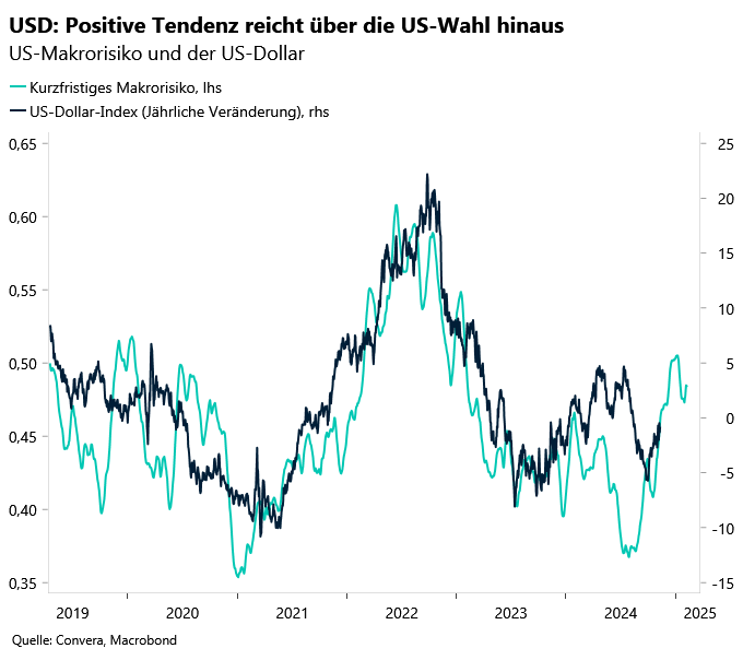 USD positive bias