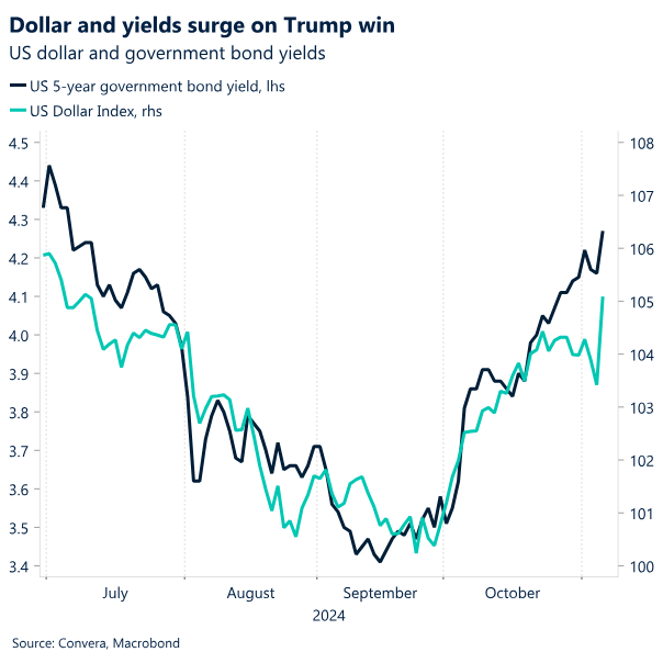Chart: Dollar and yields surge on Trump win