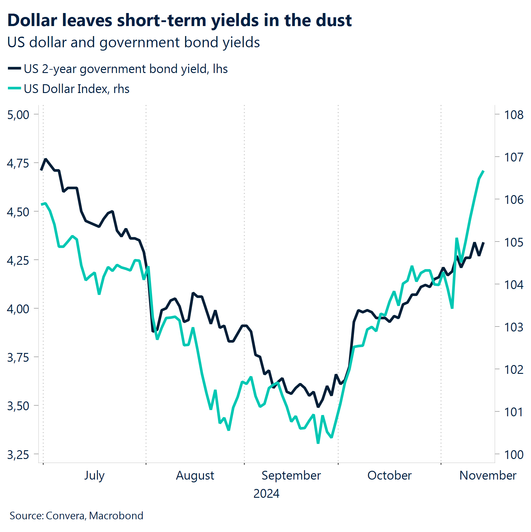 Chart: Dollar leaves short-term yields in the dust. 