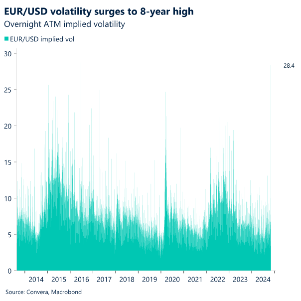 Chart: EUR/USD volatility surges to 8-year high.