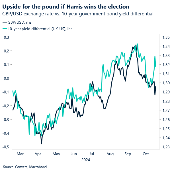 GBP/USD exchange rate