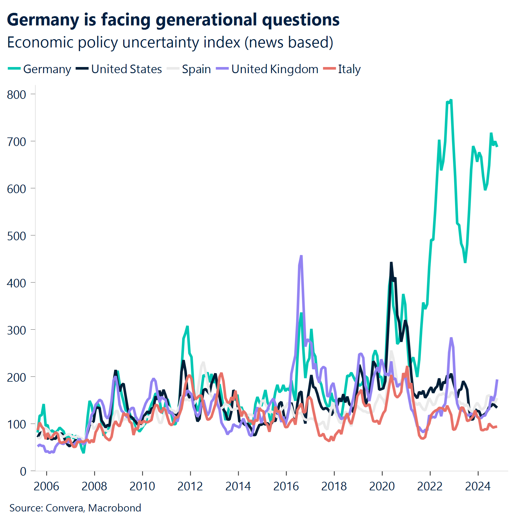 Chart: German is facing generational questions. 