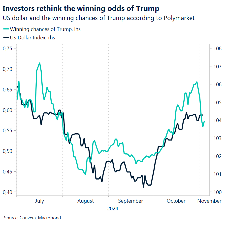 Chart: Investors rethink the winning odds of Trump.