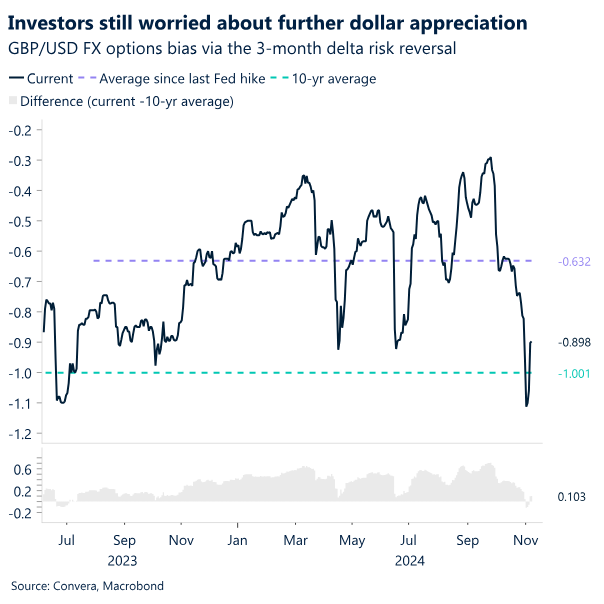 Chart: Investors still worried about further dollar appreciation.