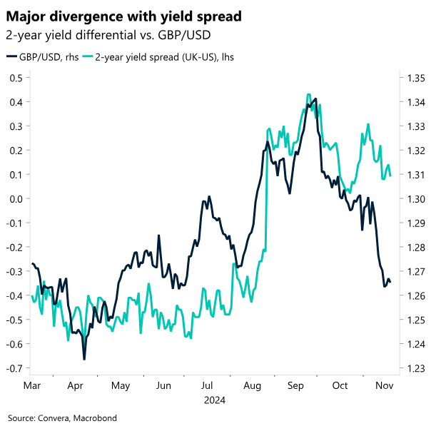 Chart: Major divergence with yield spread