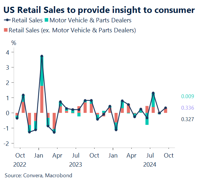 Chart showing US retail sales to provide insight to consumer