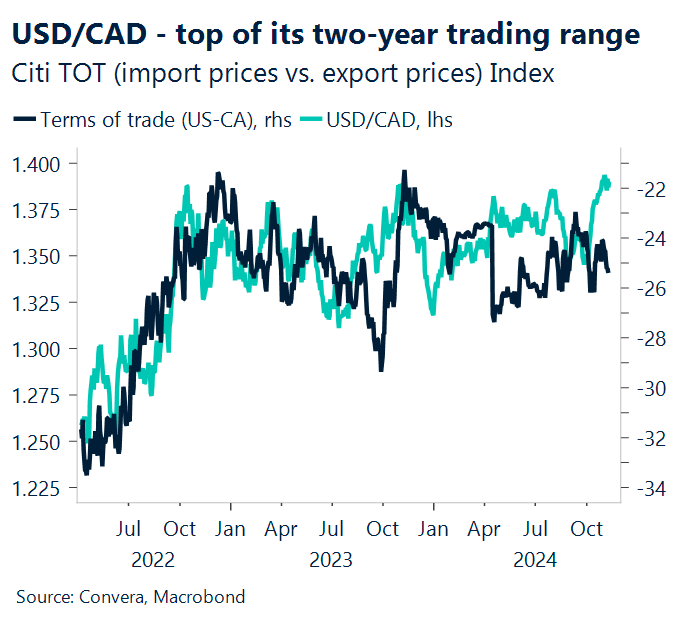 Chart showing USD/CAD at top of its two year trading range
