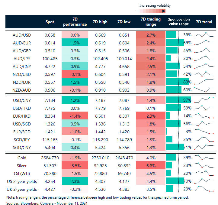 Table: seven-day rolling currency trends and trading ranges  
