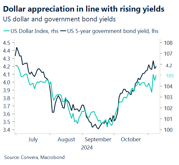 chart showing US dollar and government bond yields July - Oct