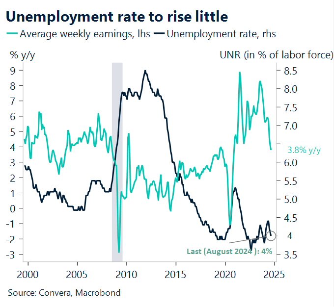 Chart showing unemployment rate to rise a little
