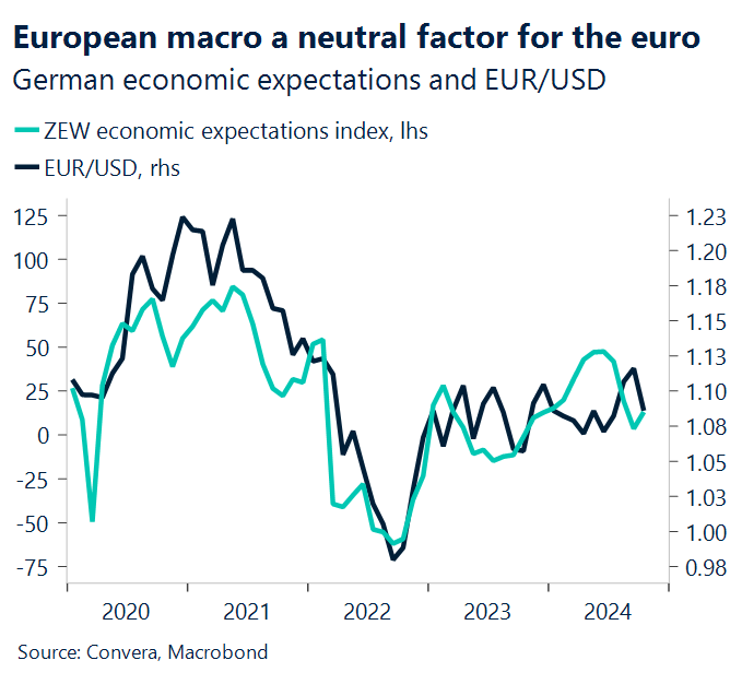 Chart showing German economic expectations and EUR/USD