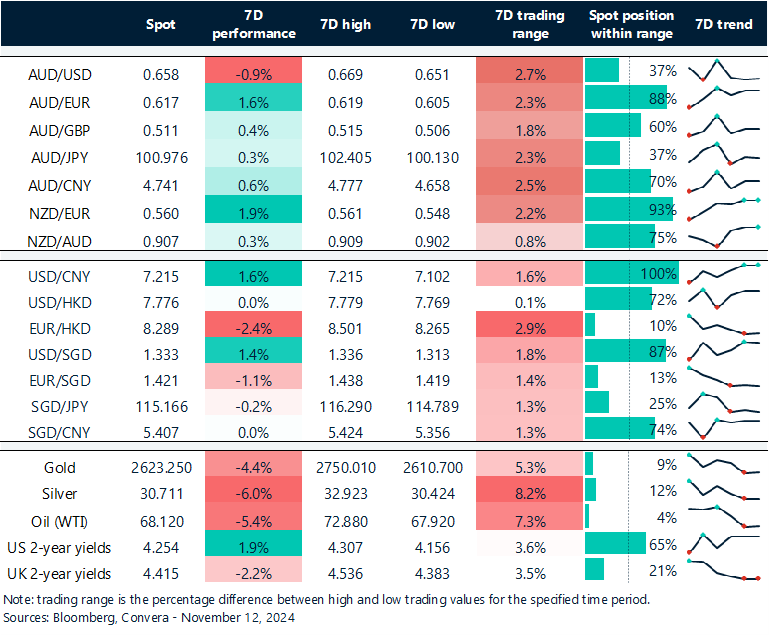 Table: seven-day rolling currency trends and trading ranges