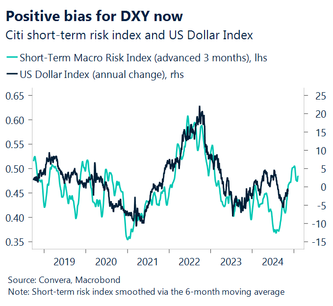 Chart showing Citi short-term risk index and US Dollar Index