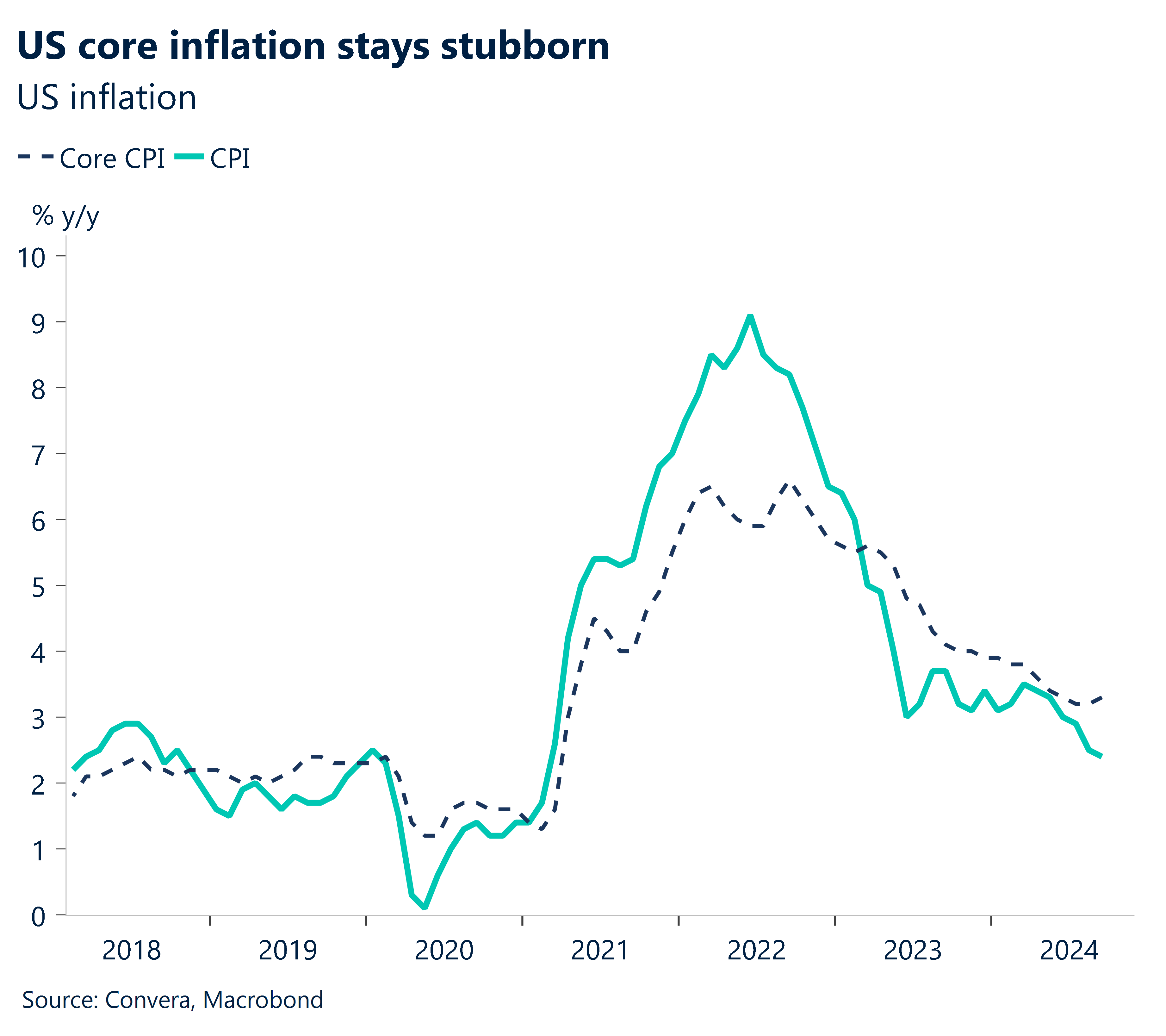 Chart showing US core inflation stays stubborn