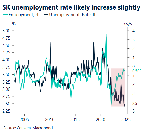 Chart showing SK unemployment rate likely to increase slightly