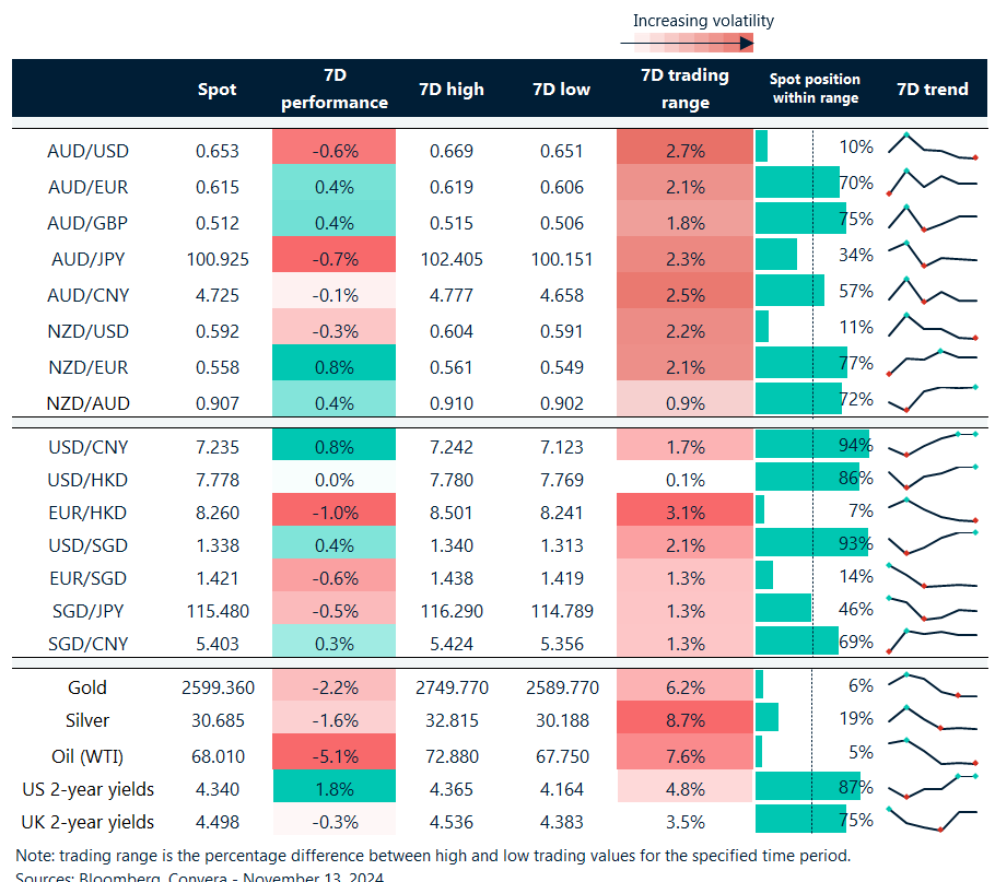 Table: seven-day rolling currency trends and trading ranges  

