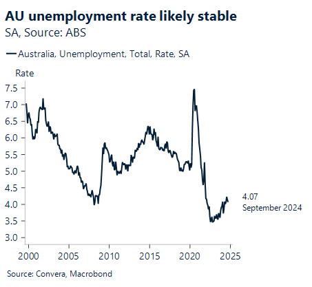 Chart showing AU unemployment rate likely stable