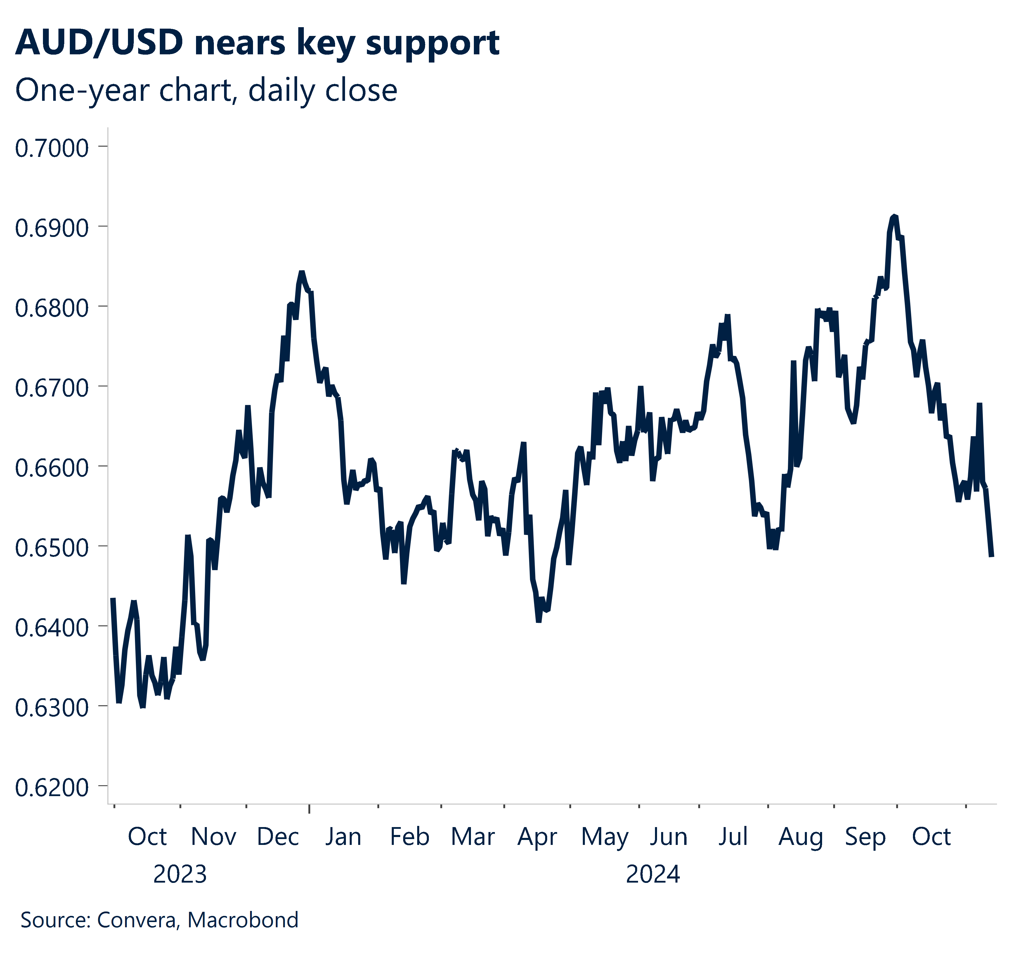 Chart showing AUD/USD nears key support