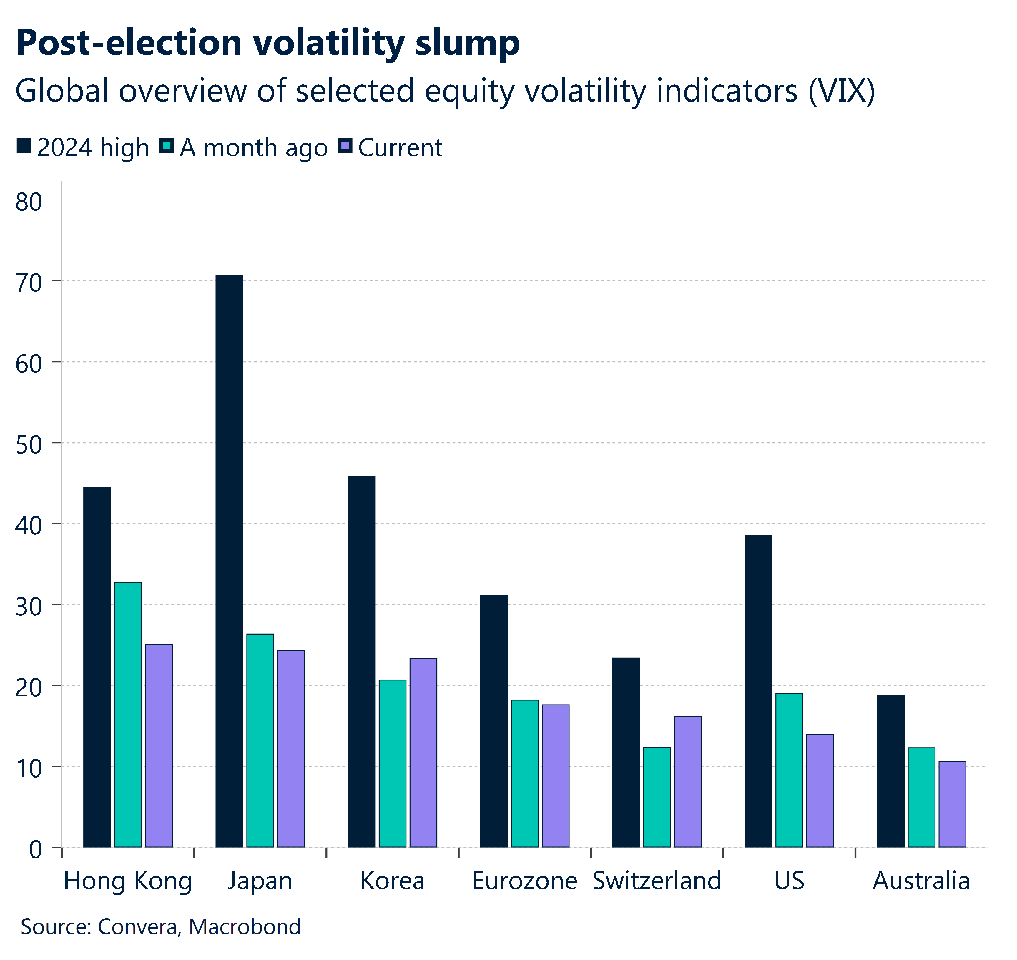 Chart showing global overview of selected equity indicators
