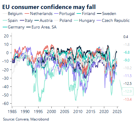 Chart shoing EU consumer confidence may fall