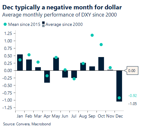 Chart showing average monthly performance of DXY since 2000