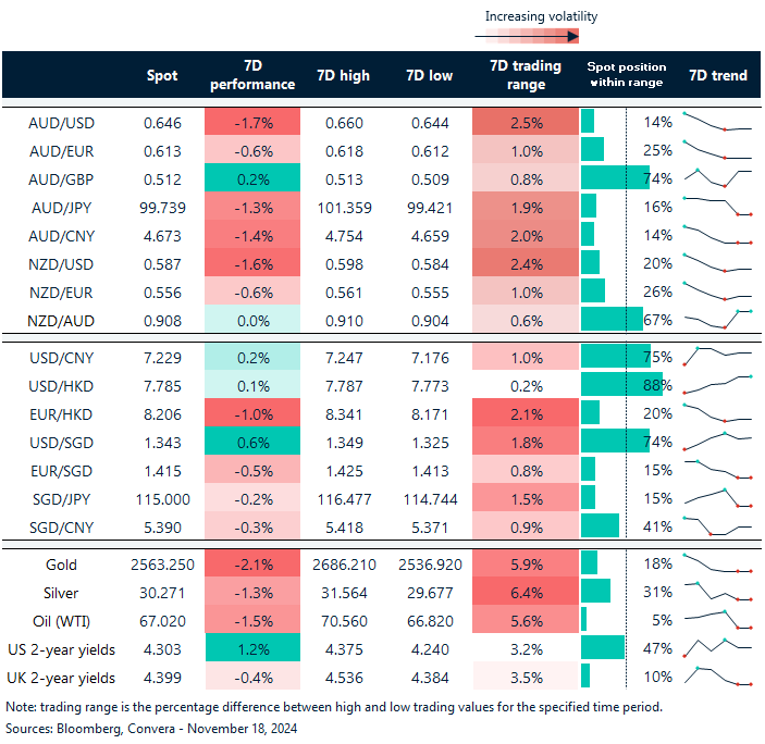 Table: seven-day rolling currency trends and trading ranges  