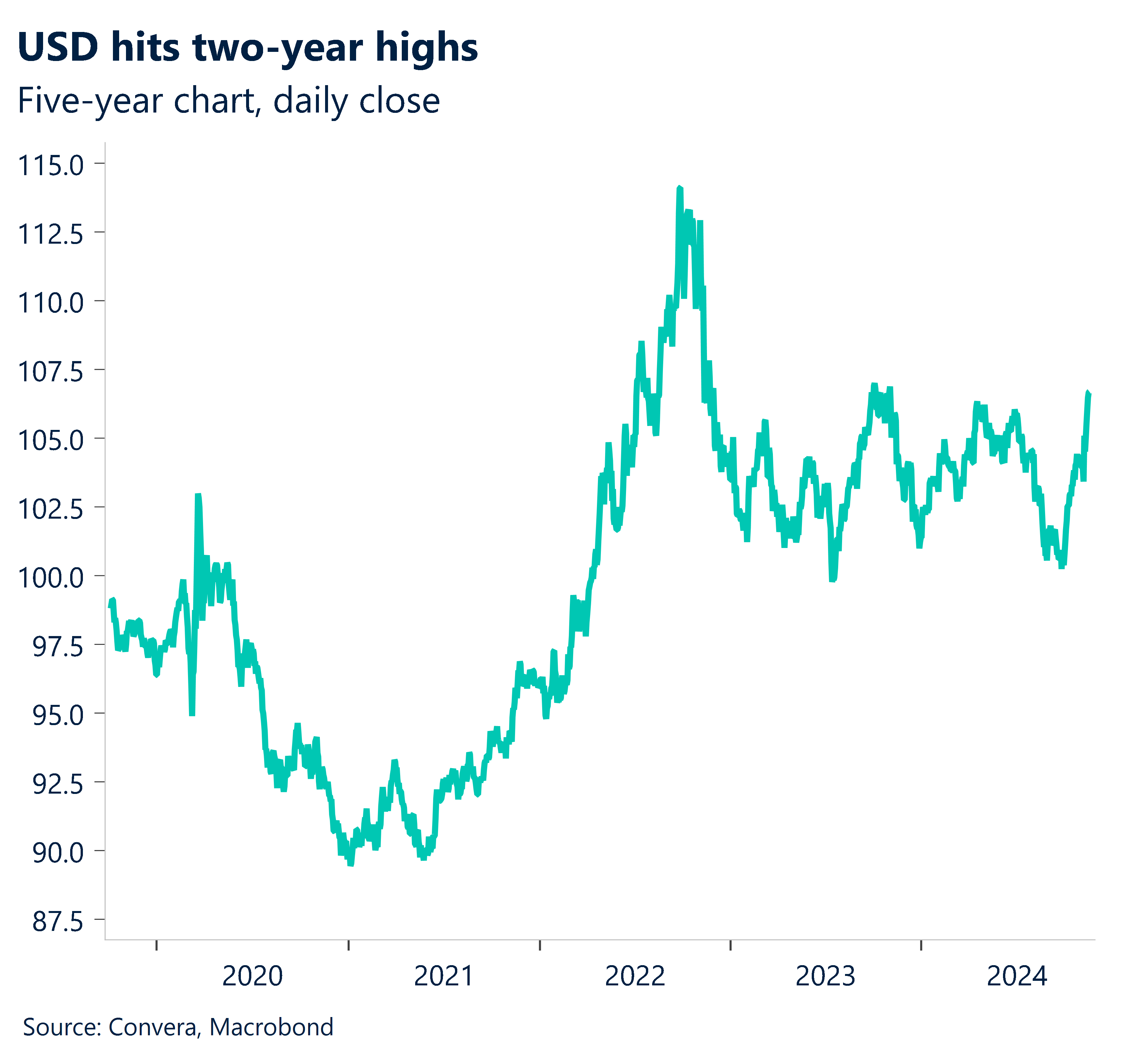 Chart showing USD hit two-year highs