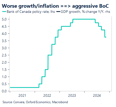 Chart showing worse growth/inflation ==> aggressive BoC