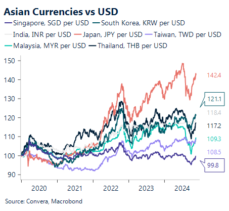 Chart showing Asian currencies vs USD 2020 - 2024