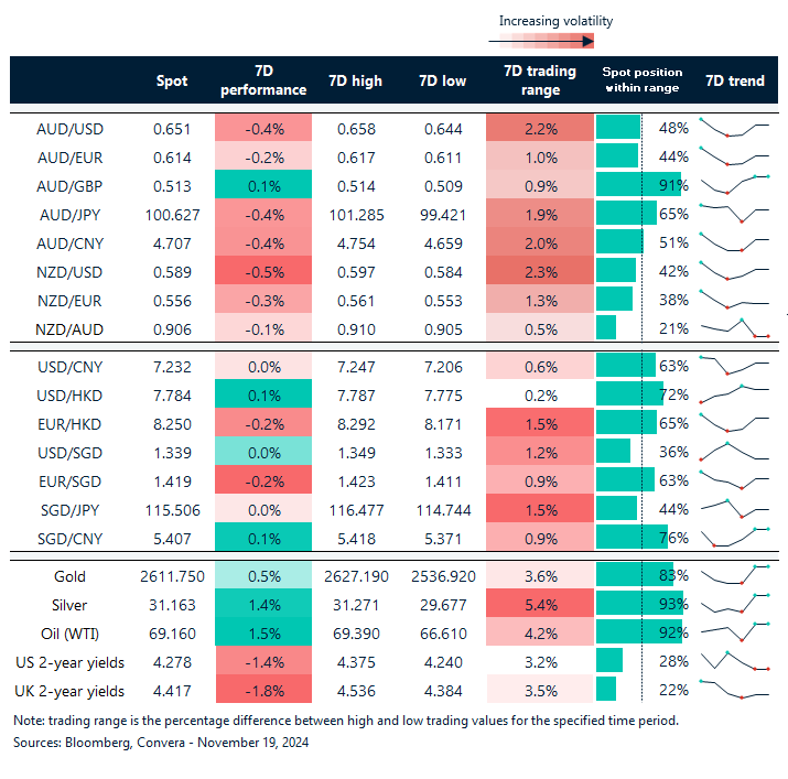 Table: seven-day rolling currency trends and trading ranges  
