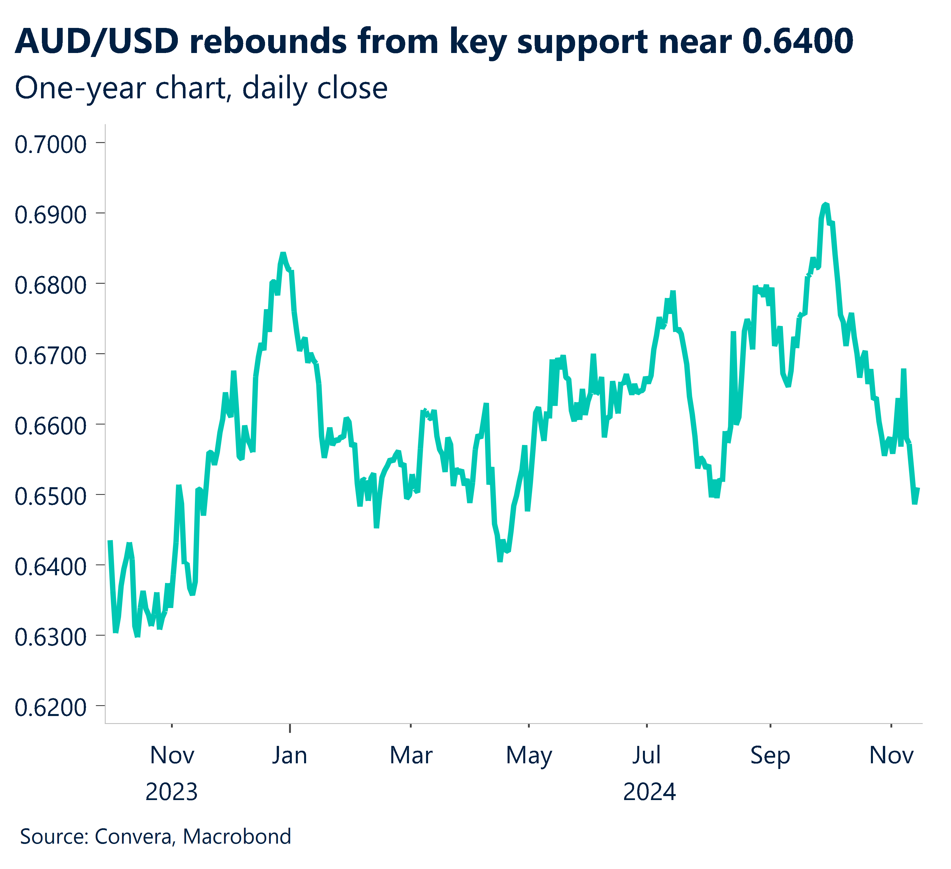 Chart showing AUD/USD rebounds from key support near .6400