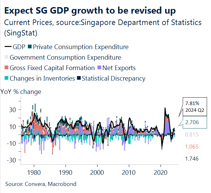 Chart showing SG GDP growth to be revised up