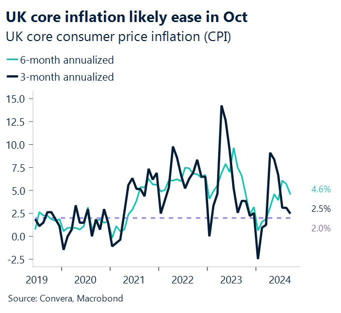 UK core inflation likely to ease in Oct