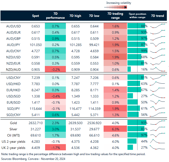 Table: seven-day rolling currency trends and trading ranges  
