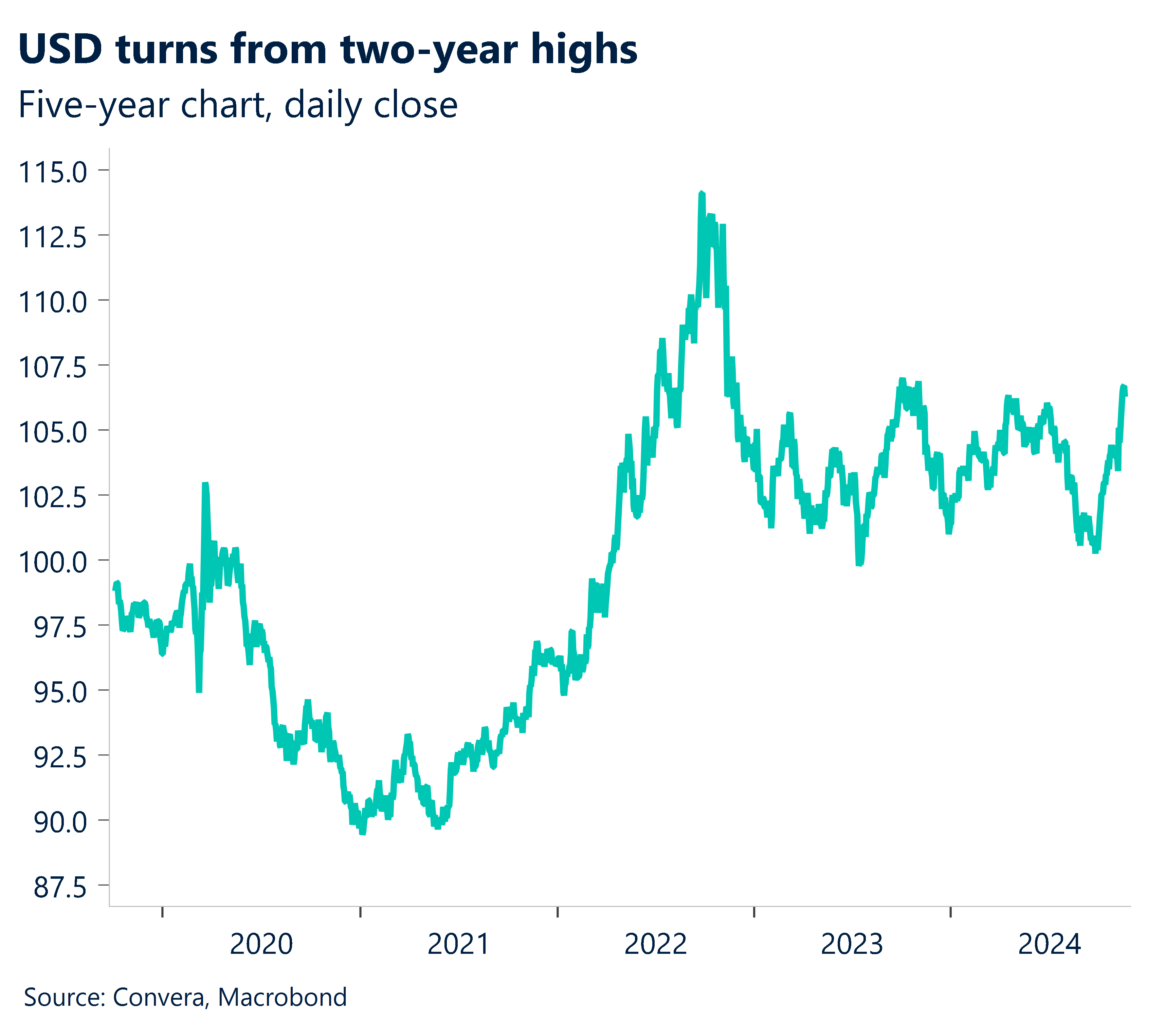 Chart showing USD turns from two-year highs