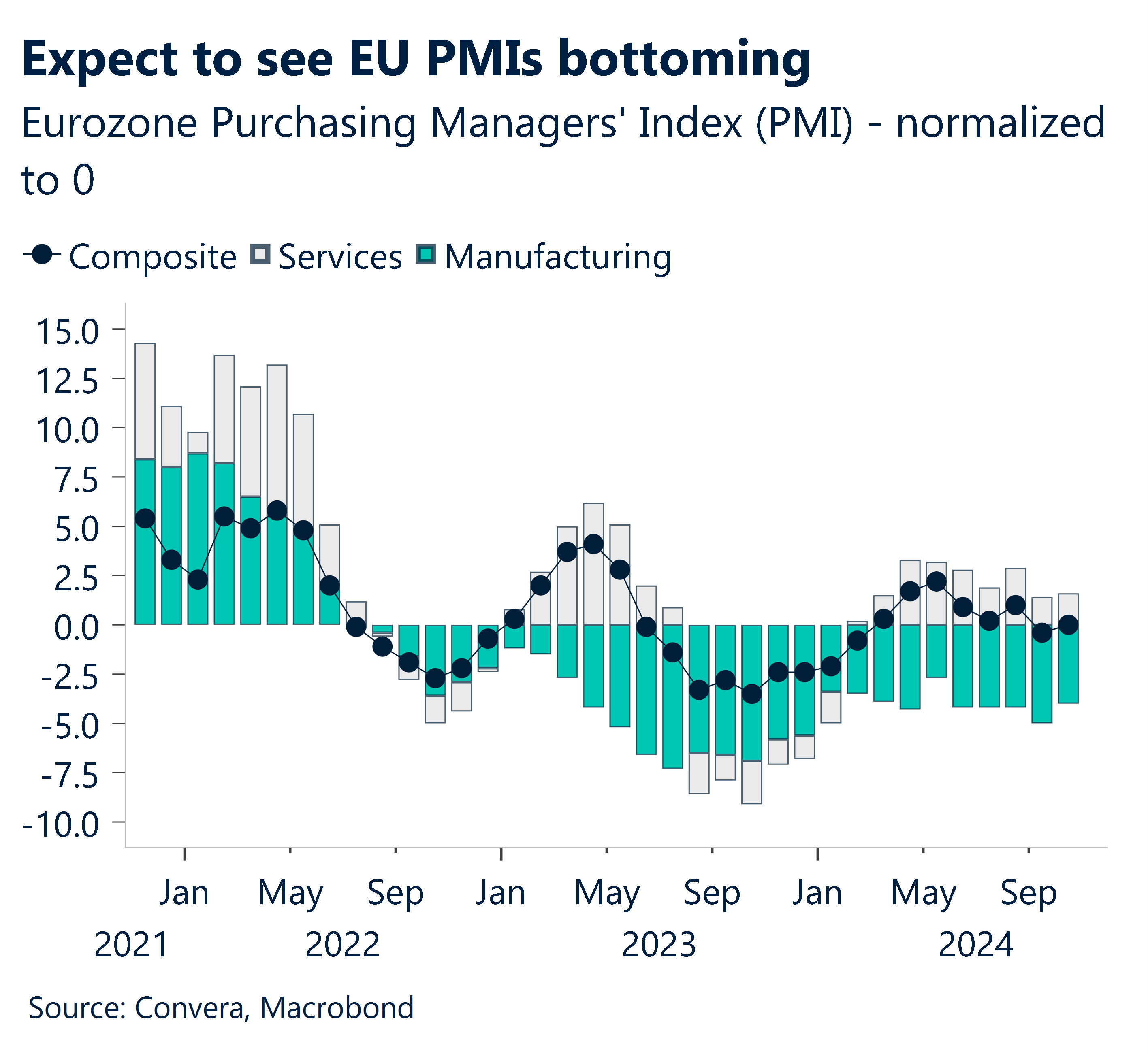 Chart showing Eurozone Purchasing Manager's Index (PMI) - Normalized