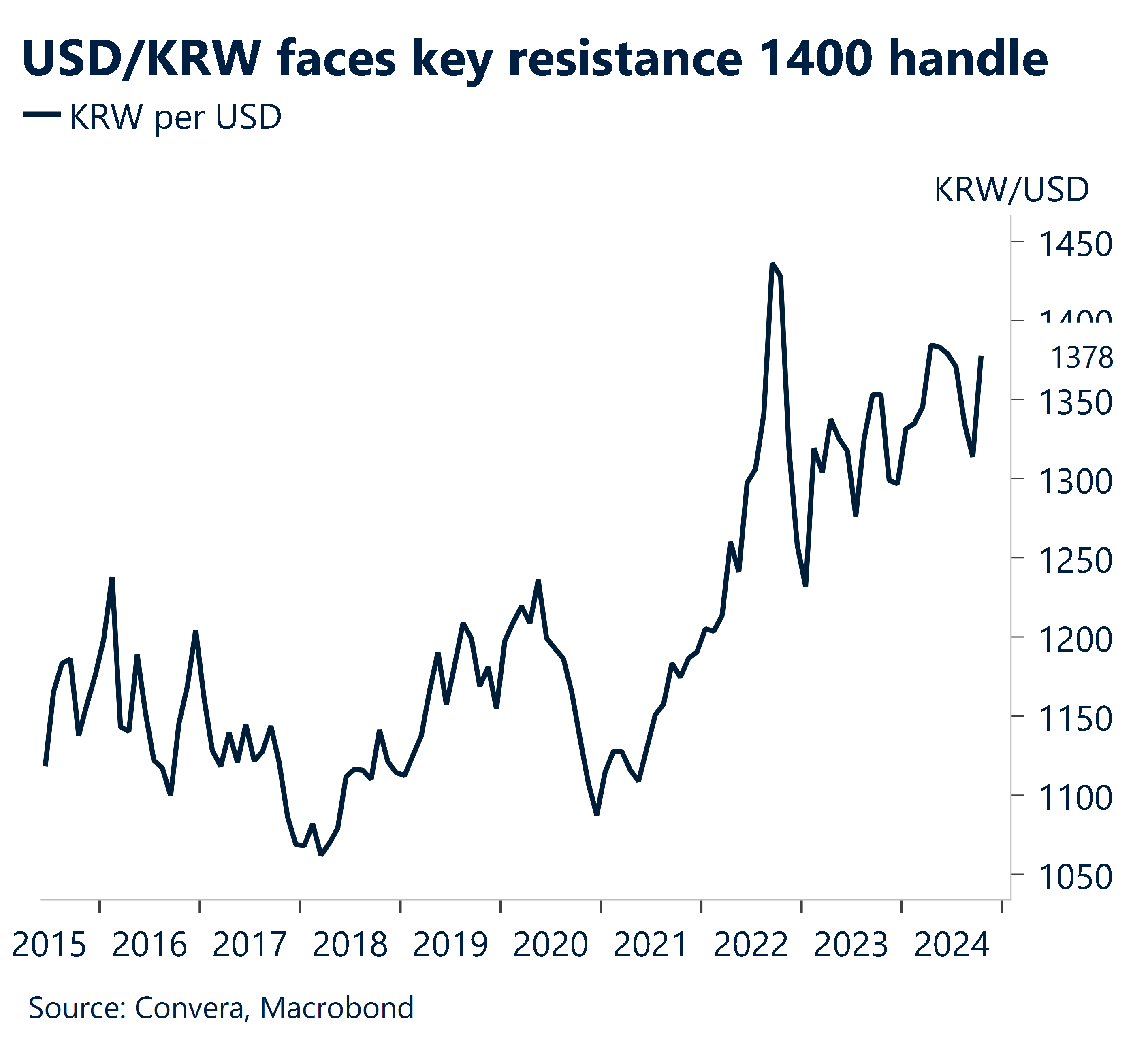 Chart showing USD/KRW faces key resistance 1400 handle