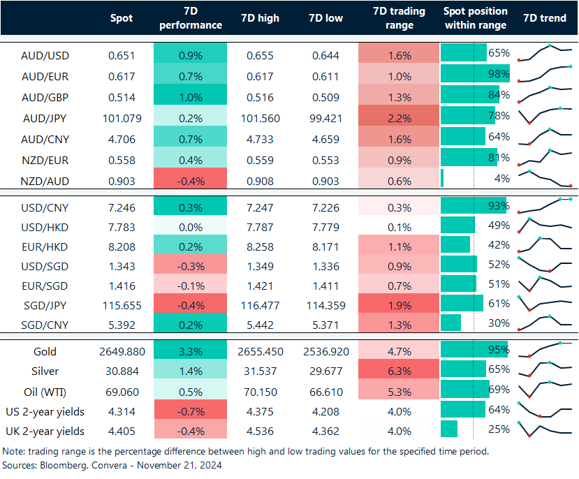 Table: seven-day rolling currency trends and trading ranges  